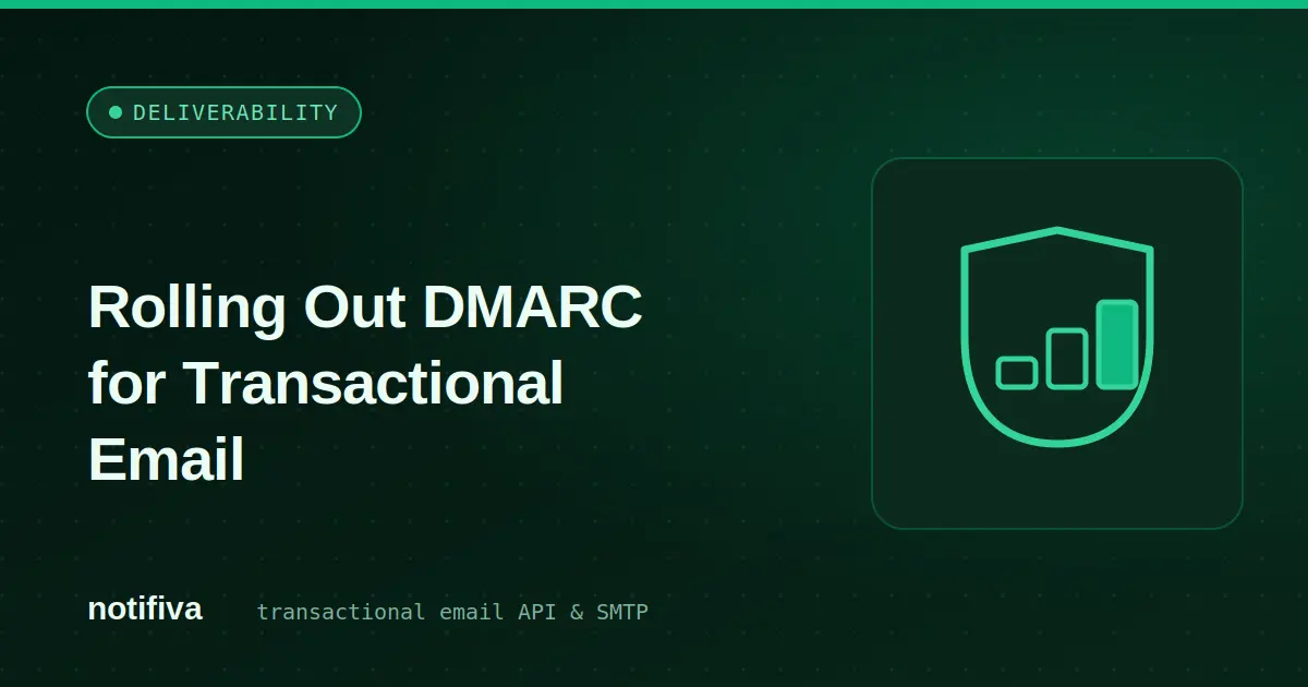 Three-stage DMARC rollout diagram: none with reporting, quarantine, reject — each gated by aggregate report review, with a note that pct is removed in DMARCbis