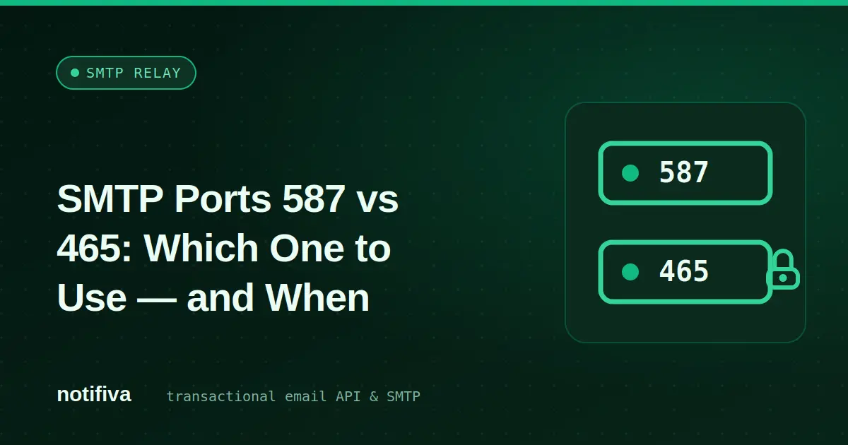 Two connection timelines: 587 opening plaintext then STARTTLS upgrade, and 465 negotiating TLS immediately; port 25 marked not-for-submission